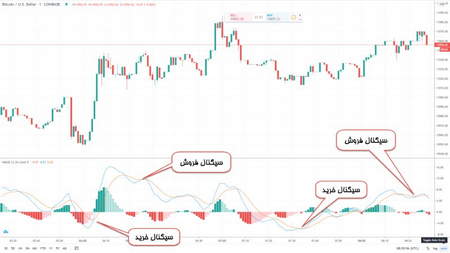 بازیابی شبکه بیت کوین