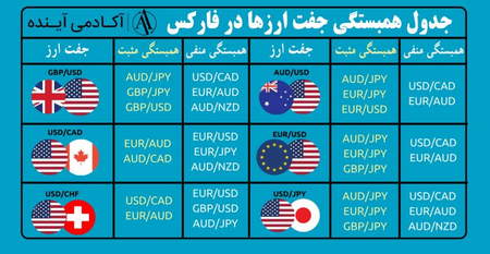 جریان آزاد نقدی یا FCF چیست؟