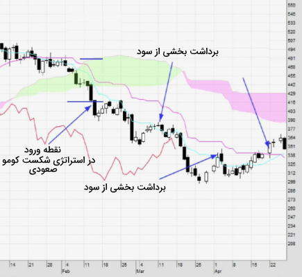 تجارت مبتنی بر احساسات